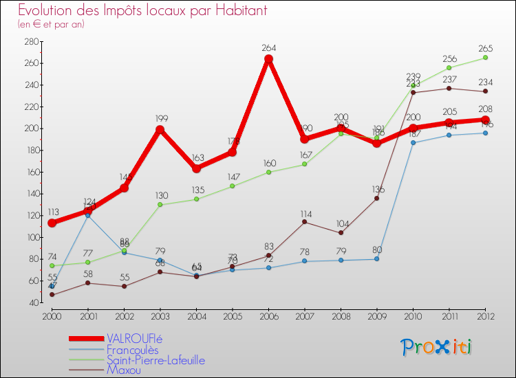 Evolution et montant des impôts locaux par Habitant pour VALROUFIé et les communes proches Comparaison des impôts locaux par habitant pour VALROUFIé et les communes voisines