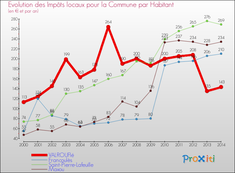 Evolution et montant des impôts locaux par Habitant pour VALROUFIé et les communes proches de 2000 à 2014 Comparaison des impôts locaux par habitant pour VALROUFIé et les communes voisines de 2000 à 2014