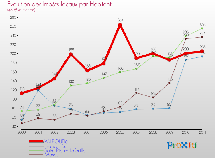 Evolution et montant des impôts locaux par Habitant pour VALROUFIé et les communes proches Comparaison des impôts locaux par habitant pour VALROUFIé et les communes voisines