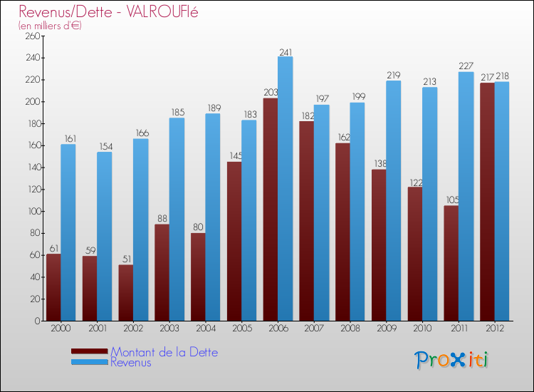 Evolution comparée de la dette et des revenus pour la commune de VALROUFIé de 2000 à 2012 Comparaison de la dette et des revenus pour VALROUFIé de 2000 à 2012