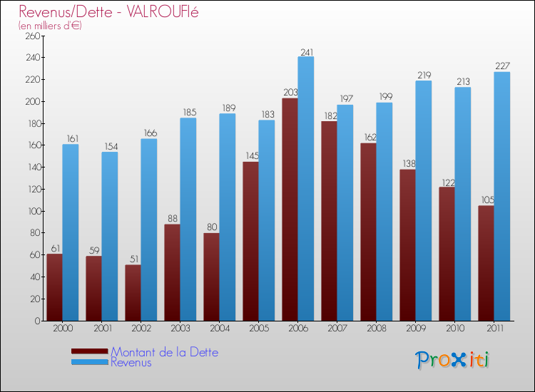 Evolution comparée de la dette et des revenus pour la commune de VALROUFIé de 2000 à 2011 Comparaison de la dette et des revenus pour VALROUFIé de 2000 à 2011