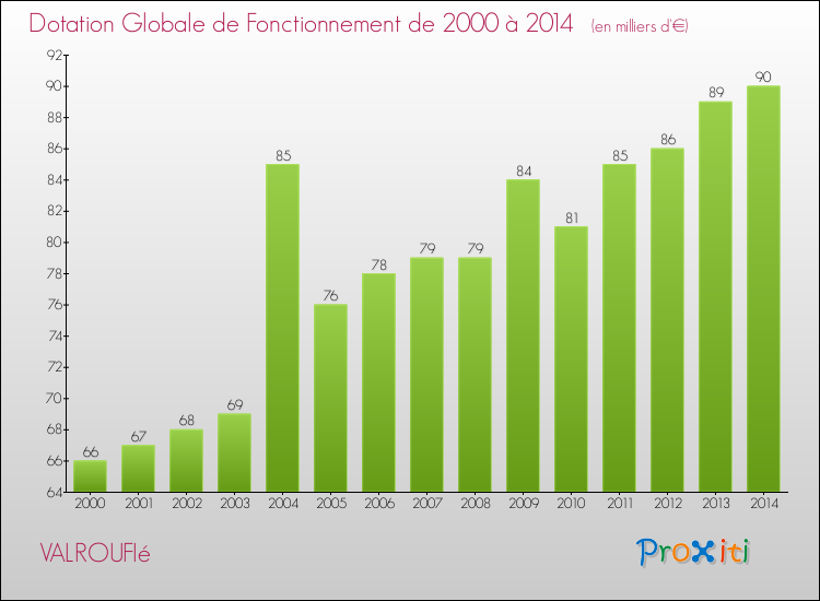 Evolution du montant de la Dotation Globale de Fonctionnement pour la commune de VALROUFIé de 2000 à 2014 Evolution du montant de la Dotation Globale de Fonctionnement pour VALROUFIé de 2000 à 2014