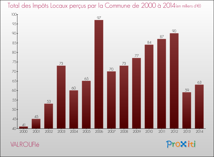 Evolution des Impôts Locaux pour la commune de VALROUFIé de 2000 à 2014 Evolution des Impôts Locaux pour VALROUFIé de 2000 à 2014