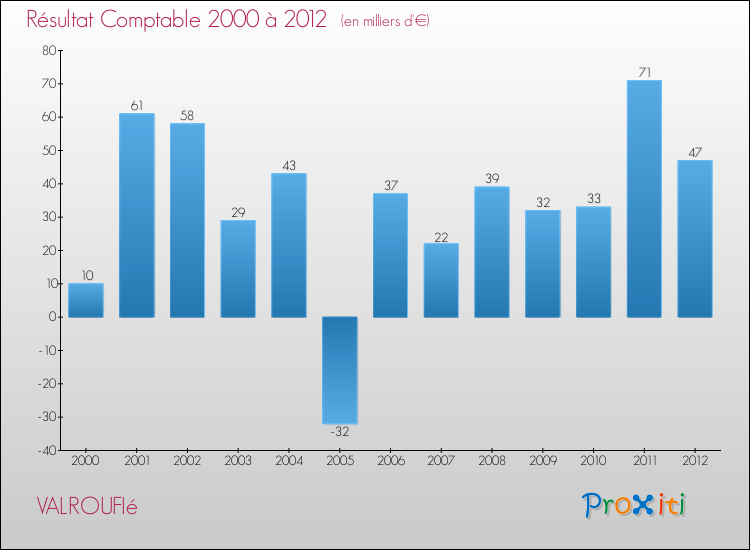 Evolution du résultat comptable pour la commune de VALROUFIé de 2000 à 2012 Evolution du résultat comptable pour VALROUFIé de 2000 à 2012