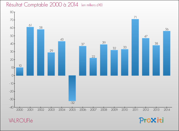 Evolution du résultat comptable pour la commune de VALROUFIé de 2000 à 2014 Evolution du résultat comptable pour VALROUFIé de 2000 à 2014