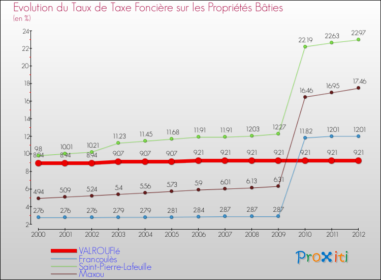 Evolution du taux de la taxe foncière sur le bati pour VALROUFIé et les communes proches de 2000 à 2012 Comparaison des taux de taxe foncière sur le bati pour VALROUFIé et les communes voisines de 2000 à 2012