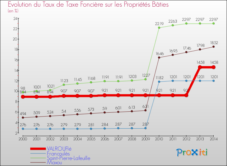Evolution du taux de la taxe foncière sur le bati pour VALROUFIé et les communes proches de 2000 à 2014 Comparaison des taux de taxe foncière sur le bati pour VALROUFIé et les communes voisines de 2000 à 2014