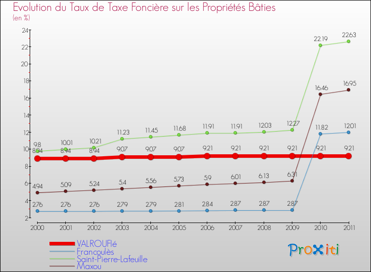 Evolution du taux de la taxe foncière sur le bati pour VALROUFIé et les communes proches Comparaison des taux de taxe foncière sur le bati pour VALROUFIé et les communes voisines