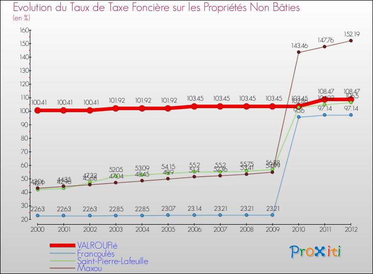 Evolution du taux de la taxe foncière sur les immeubles et terrains non batis pour VALROUFIé et les communes proches de 2000 à 2012 Comparaison des taux de la taxe foncière sur les immeubles et terrains non batis pour VALROUFIé et les communes voisines de 2000 à 2012
