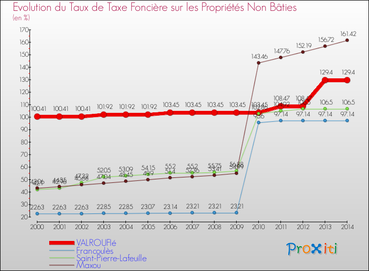 Evolution du taux de la taxe foncière sur les immeubles et terrains non batis pour VALROUFIé et les communes proches de 2000 à 2014 Comparaison des taux de la taxe foncière sur les immeubles et terrains non batis pour VALROUFIé et les communes voisines de 2000 à 2014