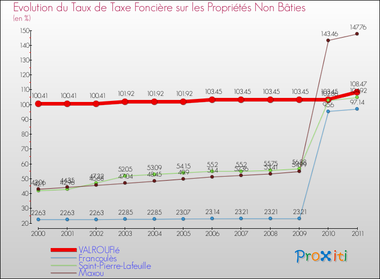 Evolution du taux de la taxe foncière sur les immeubles et terrains non batis pour VALROUFIé et les communes proches Comparaison des taux de la taxe foncière sur les immeubles et terrains non batis pour VALROUFIé et les communes voisines