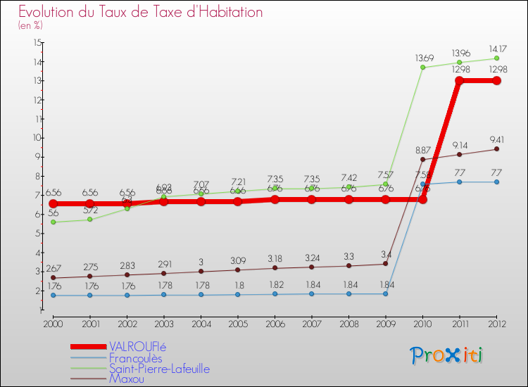 Evolution du taux de la taxe d'habitation pour VALROUFIé et les communes proches Comparaison des taux de la taxe d'habitation pour VALROUFIé et les communes voisines