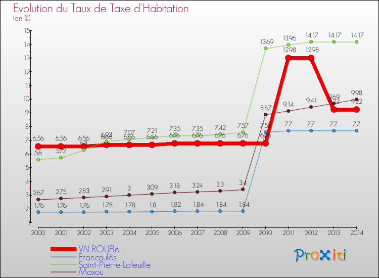 Evolution du taux de la taxe d'habitation pour VALROUFIé et les communes proches de 2000 à 2014 Comparaison des taux de la taxe d'habitation pour VALROUFIé et les communes voisines de 2000 à 2014