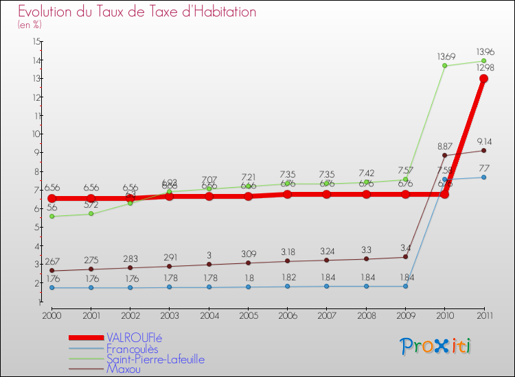 Evolution du taux de la taxe d'habitation pour VALROUFIé et les communes proches Comparaison des taux de la taxe d'habitation pour VALROUFIé et les communes voisines
