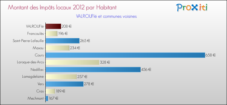 Montant des impôts locaux par Habitant pour VALROUFIé et les communes proches Comparaison des impôts locaux par habitant pour VALROUFIé et les communes voisines