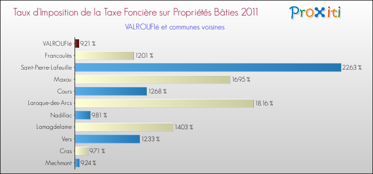 Taux d'imposition de la taxe foncière sur le bati 2011 pour VALROUFIé et les communes proches Comparaison des taux d'imposition de la taxe foncière sur le bati 2011 pour VALROUFIé et les communes voisines