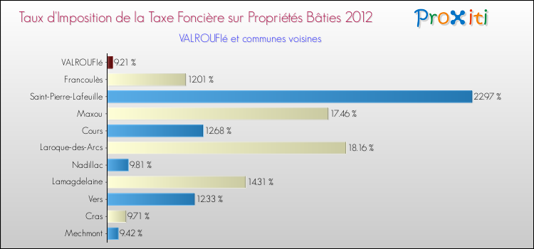 Taux d'imposition de la taxe foncière sur le bati 2012 pour VALROUFIé et les communes proches Comparaison des taux d'imposition de la taxe foncière sur le bati 2012 pour VALROUFIé et les communes voisines