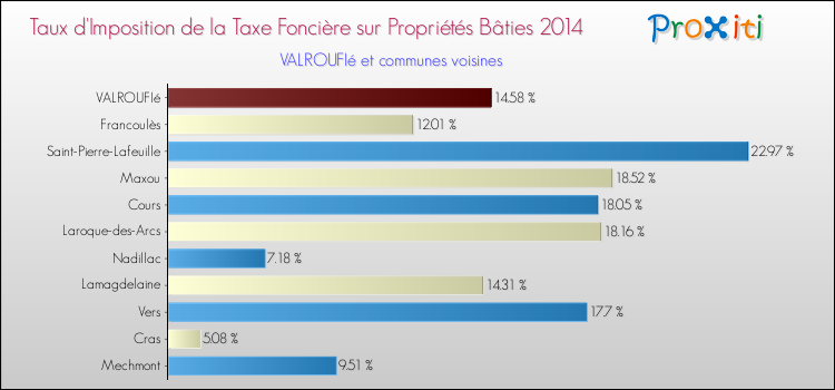 Taux d'imposition de la taxe foncière sur le bati 2014 pour VALROUFIé et les communes proches Comparaison des taux d'imposition de la taxe foncière sur le bati 2014 pour VALROUFIé et les communes voisines
