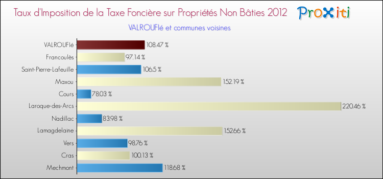 Taux d'imposition de la taxe foncière sur les immeubles et terrains non batis 2012 pour VALROUFIé et les communes proches Comparaison des taux d'imposition de la taxe foncière sur les immeubles et terrains non batis 2012 pour VALROUFIé et les communes voisines