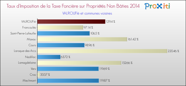 Taux d'imposition de la taxe foncière sur les immeubles et terrains non batis 2014 pour VALROUFIé et les communes proches Comparaison des taux d'imposition de la taxe foncière sur les immeubles et terrains non batis 2014 pour VALROUFIé et les communes voisines