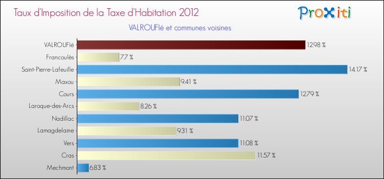 Taux d'imposition de la taxe d'habitation 2012 pour VALROUFIé et les communes proches Comparaison des taux d'imposition de la taxe d'habitation 2012 pour VALROUFIé et les communes voisines