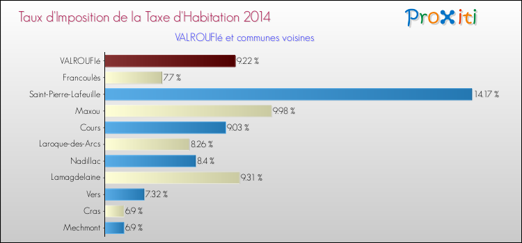 Taux d'imposition de la taxe d'habitation 2014 pour VALROUFIé et les communes proches Comparaison des taux d'imposition de la taxe d'habitation 2014 pour VALROUFIé et les communes voisines