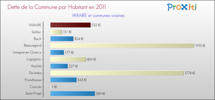 Dette par habitant de la commune en 2011 pour VARAIRE et les communes proches Comparaison de la dette par habitant de la commune en 2011 pour VARAIRE et les communes voisines