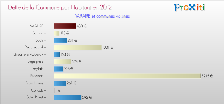 Dette par habitant de la commune en 2012 pour VARAIRE et les communes proches Comparaison de la dette par habitant de la commune en 2012 pour VARAIRE et les communes voisines