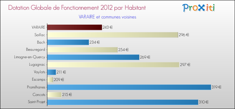 Montant des dotations globales de fonctionnement DGF par Habitant pour VARAIRE et les communes proches Comparaison des des dotations globales de fonctionnement DGF par habitant pour VARAIRE et les communes voisines