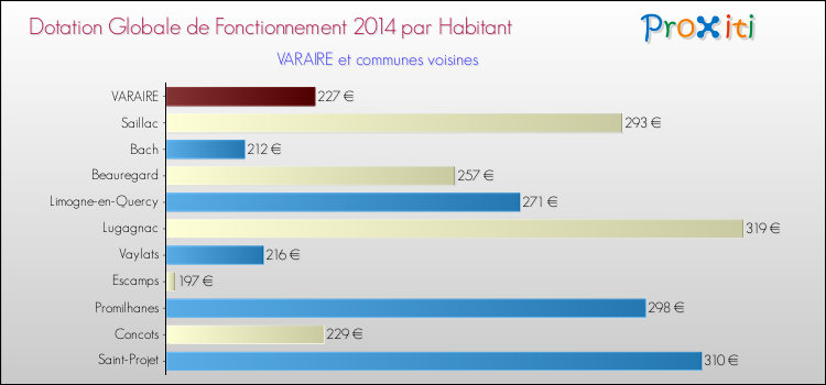 Montant des dotations globales de fonctionnement DGF par Habitant pour VARAIRE et les communes proches en 2014. Comparaison des des dotations globales de fonctionnement DGF par habitant pour VARAIRE et les communes voisines en 2014.