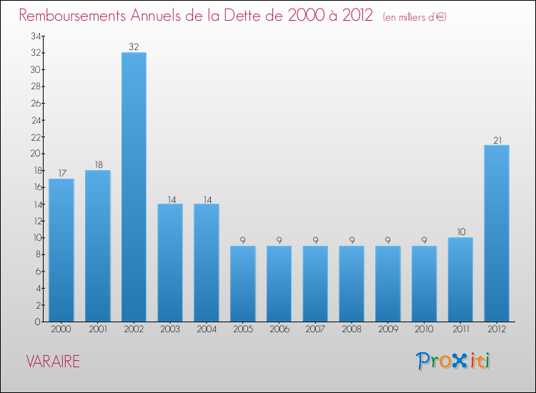 Evolution de l'annuité de la dette pour la commune de VARAIRE de 2000 à 2012 Annuités de la dette pour VARAIRE de 2000 à 2012