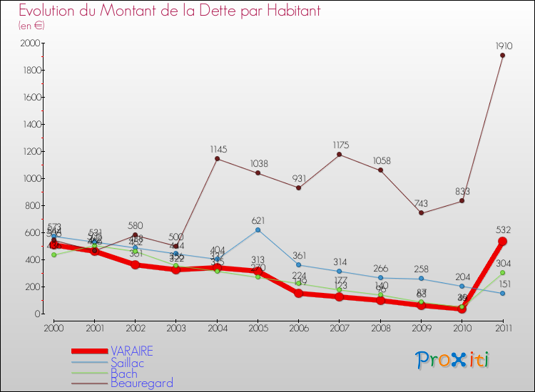 Evolution de la dette par habitant pour la commune de VARAIRE et les communes proches Comparaison de la dette par habitant pour VARAIRE et les communes voisines