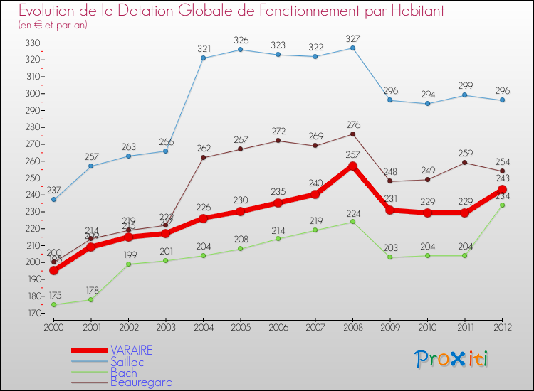 Evolution et montant de la dotation globale de fonctionnement par Habitant pour VARAIRE et les communes proches Comparaison des dotations globales de fonctionnement par habitant pour VARAIRE et les communes voisines