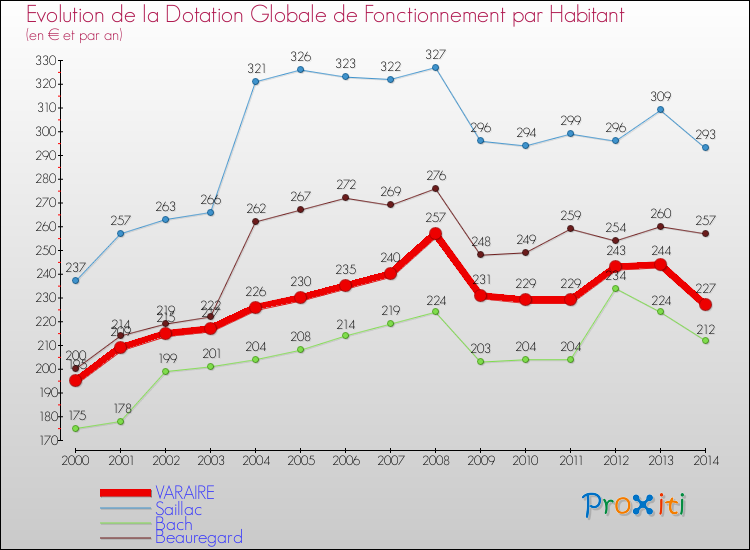 Evolution et montant de la dotation globale de fonctionnement par Habitant pour VARAIRE et les communes proches de 2000 à 2014. Comparaison des dotations globales de fonctionnement par habitant pour VARAIRE et les communes voisines de 2000 à 2014.