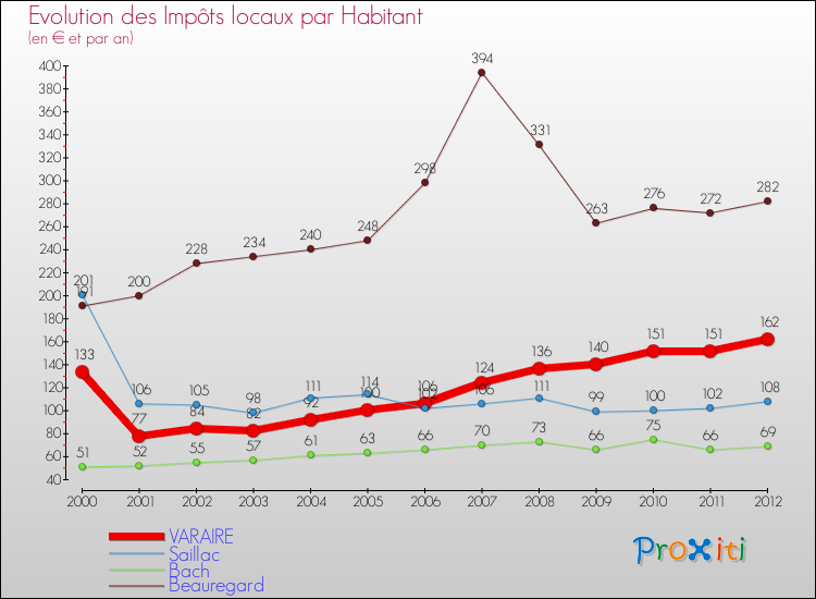 Evolution et montant des impôts locaux par Habitant pour VARAIRE et les communes proches Comparaison des impôts locaux par habitant pour VARAIRE et les communes voisines