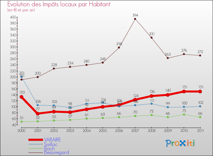 Evolution et montant des impôts locaux par Habitant pour VARAIRE et les communes proches Comparaison des impôts locaux par habitant pour VARAIRE et les communes voisines