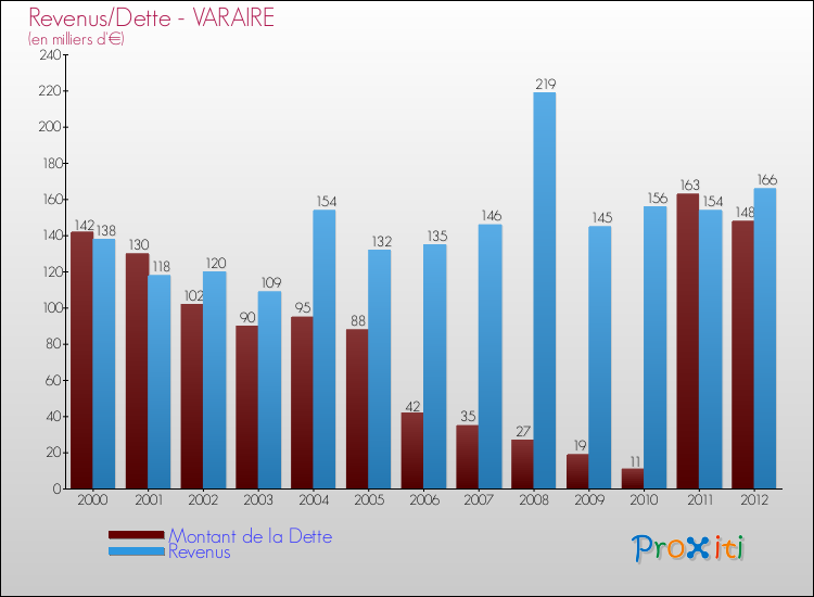 Evolution comparée de la dette et des revenus pour la commune de VARAIRE de 2000 à 2012 Comparaison de la dette et des revenus pour VARAIRE de 2000 à 2012