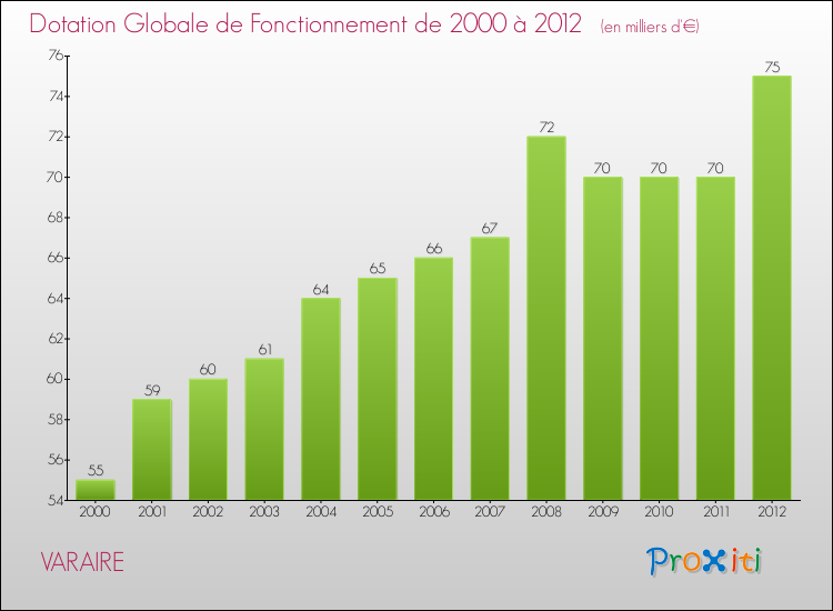 Evolution du montant de la Dotation Globale de Fonctionnement pour la commune de VARAIRE de 2000 à 2012 Evolution du montant de la Dotation Globale de Fonctionnement pour VARAIRE de 2000 à 2012