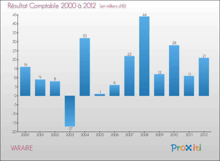 Evolution du résultat comptable pour la commune de VARAIRE de 2000 à 2012 Evolution du résultat comptable pour VARAIRE de 2000 à 2012