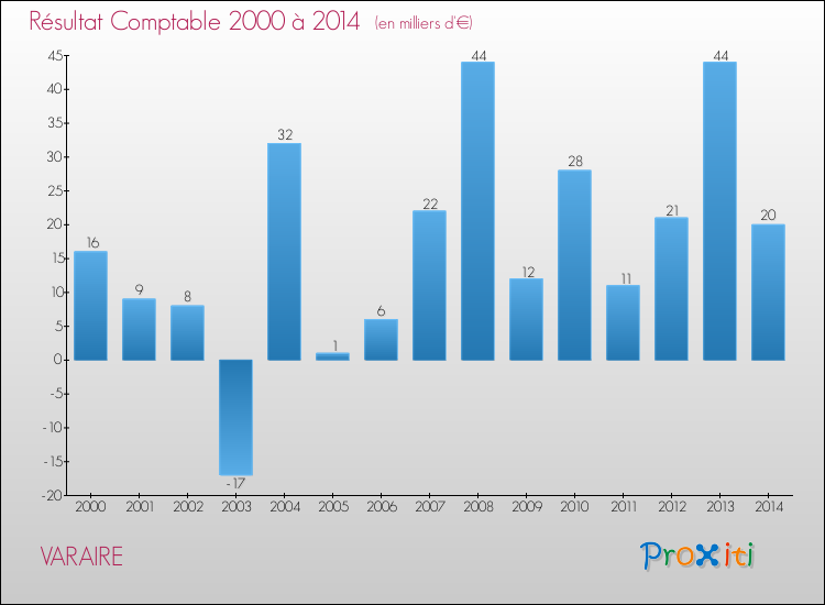 Evolution du résultat comptable pour la commune de VARAIRE de 2000 à 2014 Evolution du résultat comptable pour VARAIRE de 2000 à 2014