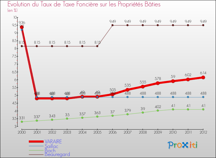 Evolution du taux de la taxe foncière sur le bati pour VARAIRE et les communes proches de 2000 à 2012 Comparaison des taux de taxe foncière sur le bati pour VARAIRE et les communes voisines de 2000 à 2012