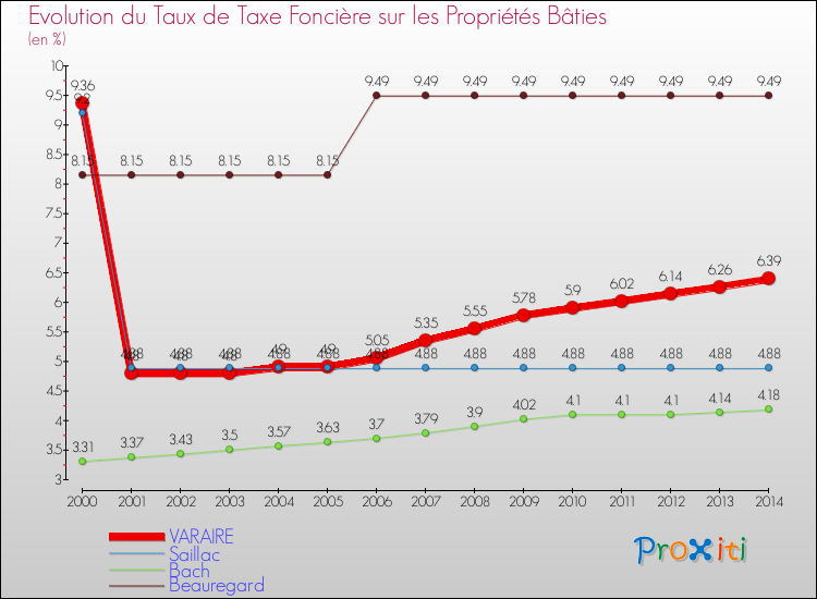 Evolution du taux de la taxe foncière sur le bati pour VARAIRE et les communes proches de 2000 à 2014 Comparaison des taux de taxe foncière sur le bati pour VARAIRE et les communes voisines de 2000 à 2014