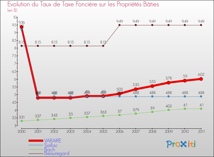 Evolution du taux de la taxe foncière sur le bati pour VARAIRE et les communes proches Comparaison des taux de taxe foncière sur le bati pour VARAIRE et les communes voisines