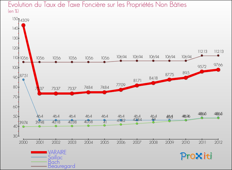 Evolution du taux de la taxe foncière sur les immeubles et terrains non batis pour VARAIRE et les communes proches de 2000 à 2012 Comparaison des taux de la taxe foncière sur les immeubles et terrains non batis pour VARAIRE et les communes voisines de 2000 à 2012