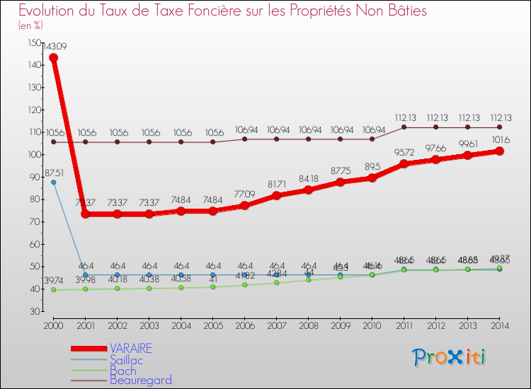 Evolution du taux de la taxe foncière sur les immeubles et terrains non batis pour VARAIRE et les communes proches de 2000 à 2014 Comparaison des taux de la taxe foncière sur les immeubles et terrains non batis pour VARAIRE et les communes voisines de 2000 à 2014