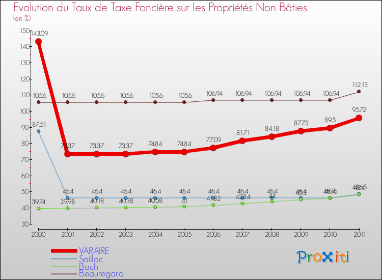 Evolution du taux de la taxe foncière sur les immeubles et terrains non batis pour VARAIRE et les communes proches Comparaison des taux de la taxe foncière sur les immeubles et terrains non batis pour VARAIRE et les communes voisines