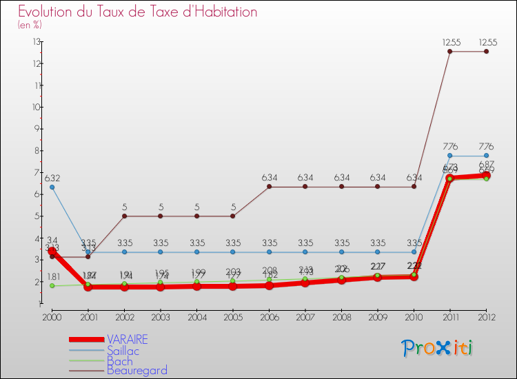 Evolution du taux de la taxe d'habitation pour VARAIRE et les communes proches Comparaison des taux de la taxe d'habitation pour VARAIRE et les communes voisines