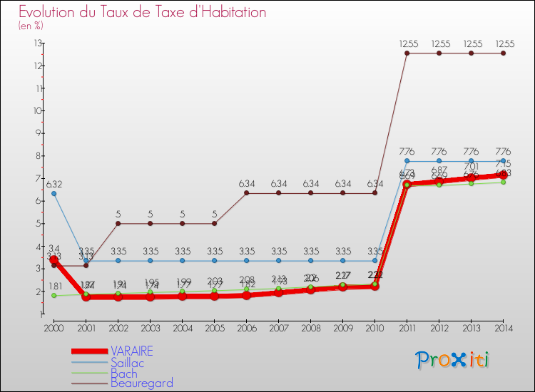 Evolution du taux de la taxe d'habitation pour VARAIRE et les communes proches de 2000 à 2014 Comparaison des taux de la taxe d'habitation pour VARAIRE et les communes voisines de 2000 à 2014