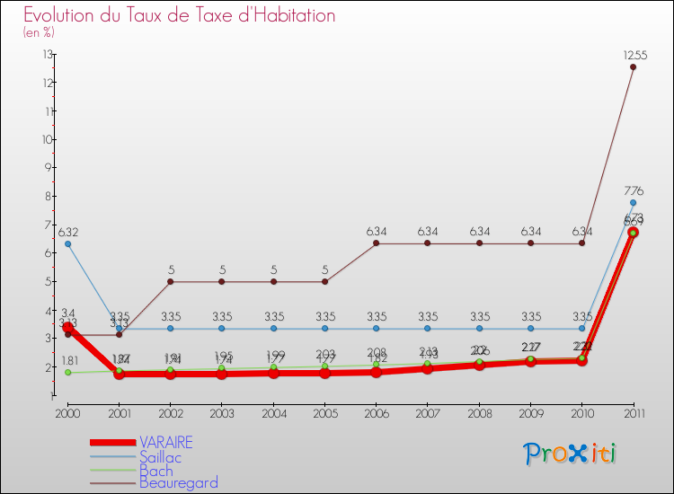 Evolution du taux de la taxe d'habitation pour VARAIRE et les communes proches Comparaison des taux de la taxe d'habitation pour VARAIRE et les communes voisines
