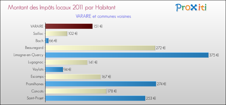Montant des impôts locaux par Habitant pour VARAIRE et les communes proches Comparaison des impôts locaux par habitant pour VARAIRE et les communes voisines